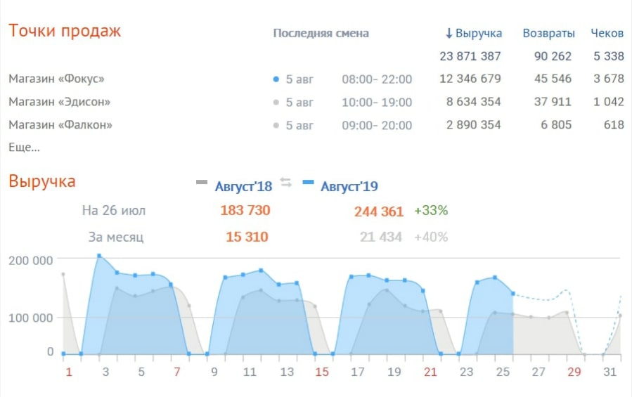 Сбис тарифы 2025. Сбис розница.
