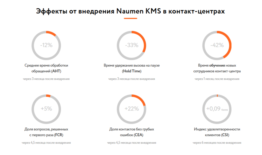 Naumen KMS: эффективное управление знаниями в контакт-центрах. 